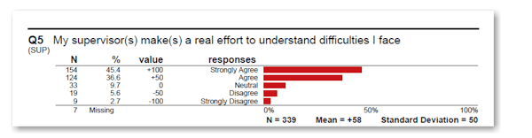 SREQ My Supervisor makes an effort to understand the difficulties I face. SREQ My Supervisor makes an effort to understand the difficulties I face.
